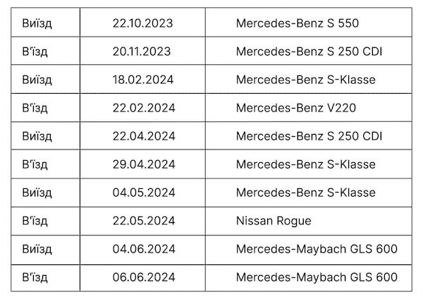 Mercedes-Benz S 550, куплений Кравцем у 2022 році, номери змінені у 2024 році