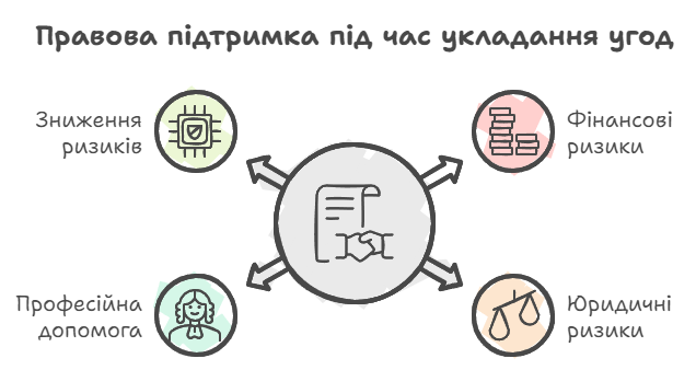 Правова підтримка під час укладання угод