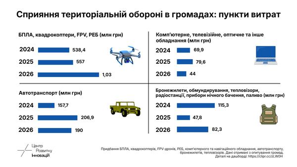 Центр розвитку інновацій