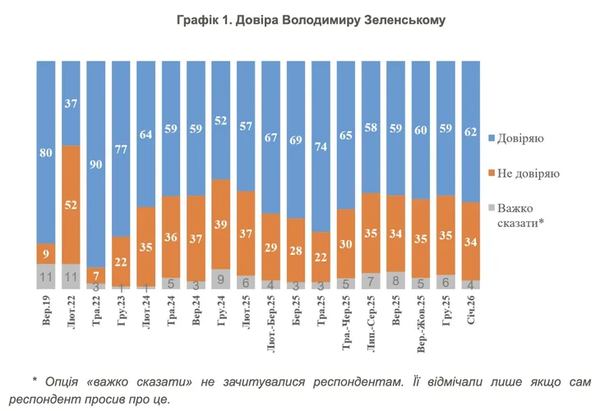 Динаміка довіри до президента України Володимира Зеленського Скриншот