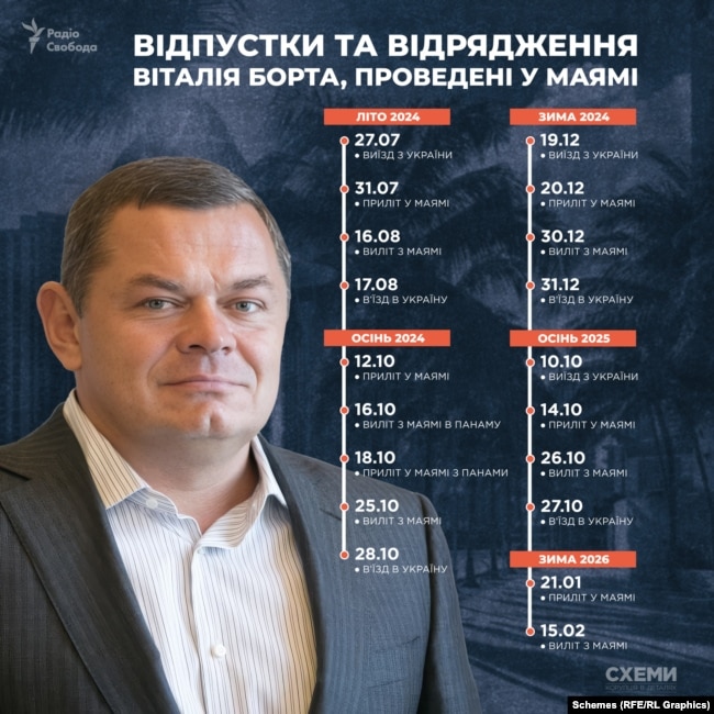 Віталій Борт