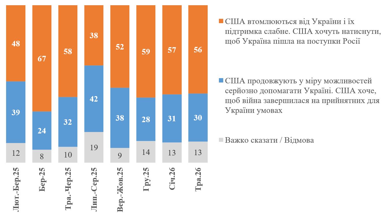 Графік 2. А з яким твердженням щодо підтримки США України Ви згодні в більшій мірі?