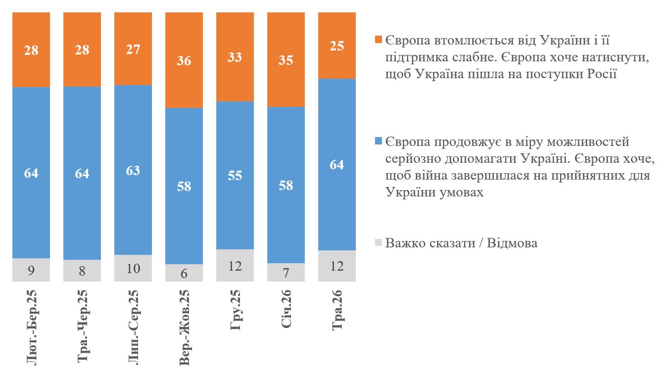 Графік 1. А з яким твердженням щодо підтримки Європою України Ви згодні в більшій мірі?