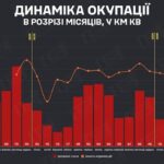 Росіяни у травні захопили найменше територій вперше з 2023 року — DeepState