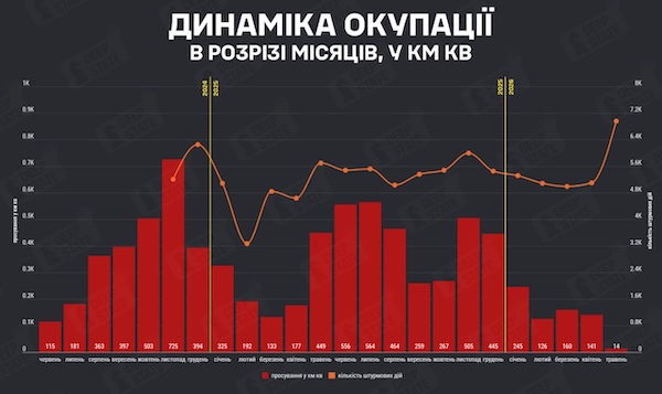 Росіяни у травні захопили найменше територій вперше з 2023 року — DeepState