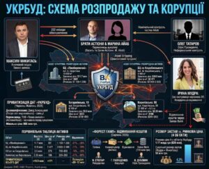 Астіони, Микитась і Мудра: хто насправді купив «Укрбуд» і навіщо розпродує його по шматках